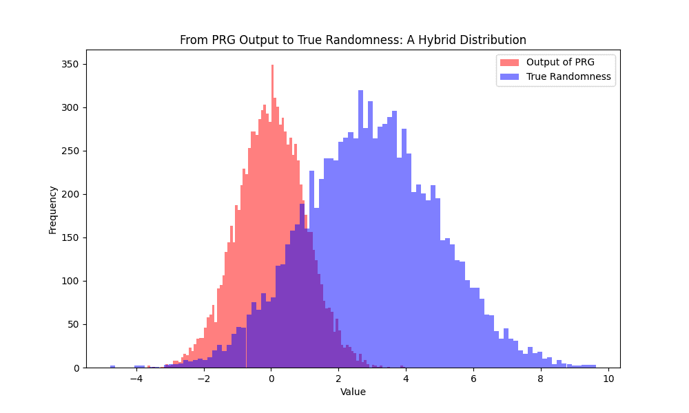 Hybrid Arguments